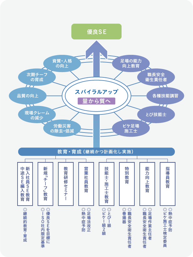 優良SE制度運用図