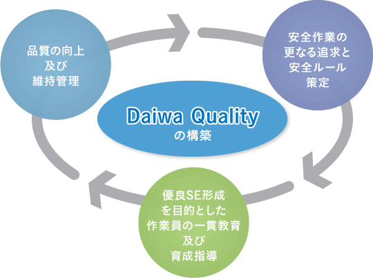 Daiwa Qualityの構築
品質の向上及び維持管理
安全作業の更なる追求と安全ルール策定
優良SE形成を目的とした作業員の一貫教育及び育成指導
