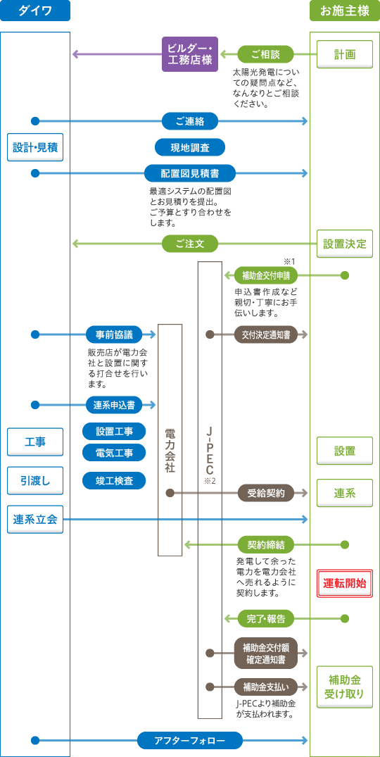 住宅用太陽光発電の契約フローチャート