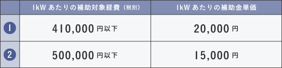 （１）1kWあたりの補助対象経費（税別）が410,000円以下の場合、1kWあたりの補助金単価は20,000円
（２）1kWあたりの補助対象経費（税別）が500,000円以下の場合、1kWあたりの補助金単価は15,000円