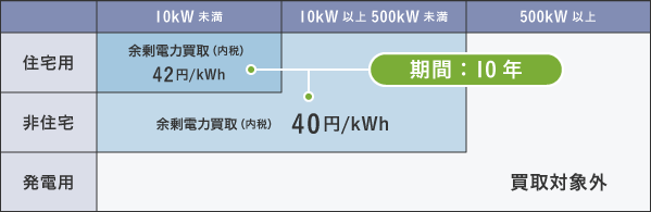 余剰電力買取制度（太陽光発電）の補助金表