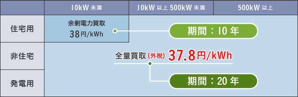 全量買取制度（太陽光発電）の補助金表