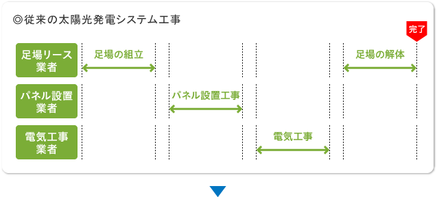 ダイワの太陽光発電システム工事