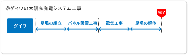 従来の太陽光発電システム工事