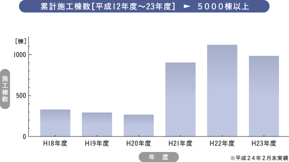 太陽光施工実績数年度別グラフ