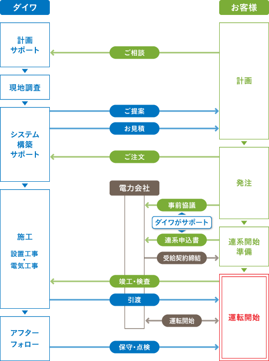 産業用太陽光発電の契約フローチャート